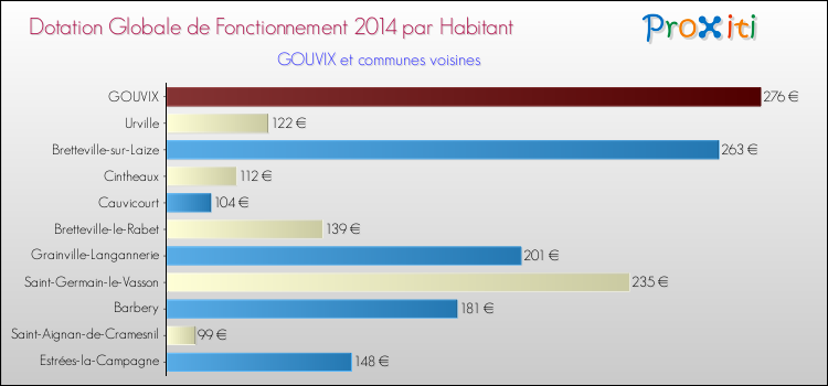 Montant des dotations globales de fonctionnement DGF par Habitant pour GOUVIX et les communes proches en 2014. Comparaison des des dotations globales de fonctionnement DGF par habitant pour GOUVIX et les communes voisines en 2014.