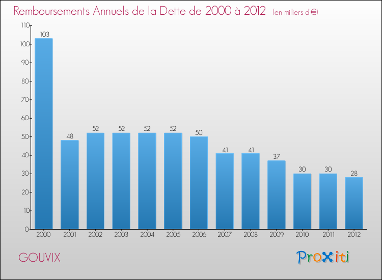 Evolution de l'annuité de la dette pour la commune de GOUVIX de 2000 à 2012 Annuités de la dette pour GOUVIX de 2000 à 2012