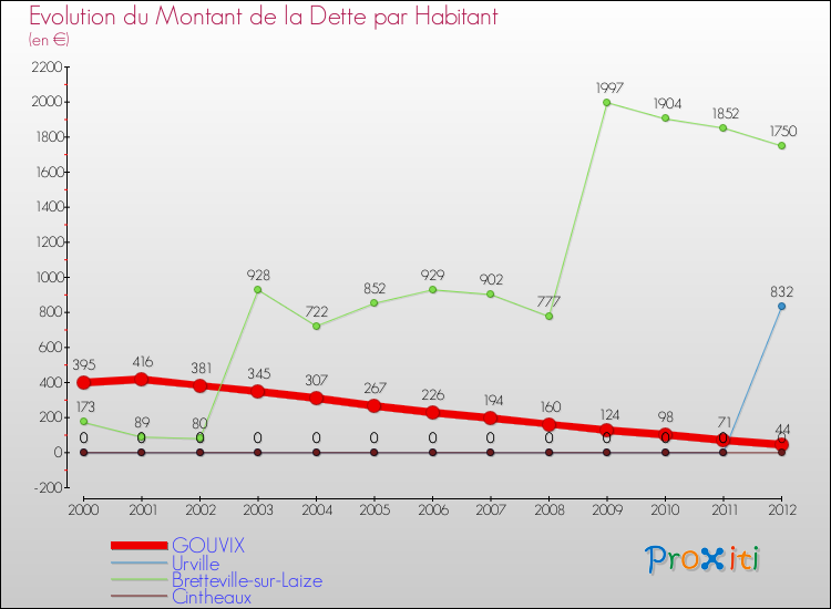 Evolution de la dette par habitant pour la commune de GOUVIX et les communes proches de 2000 à 2012 Comparaison de la dette par habitant pour GOUVIX et les communes voisines de 2000 à 2012