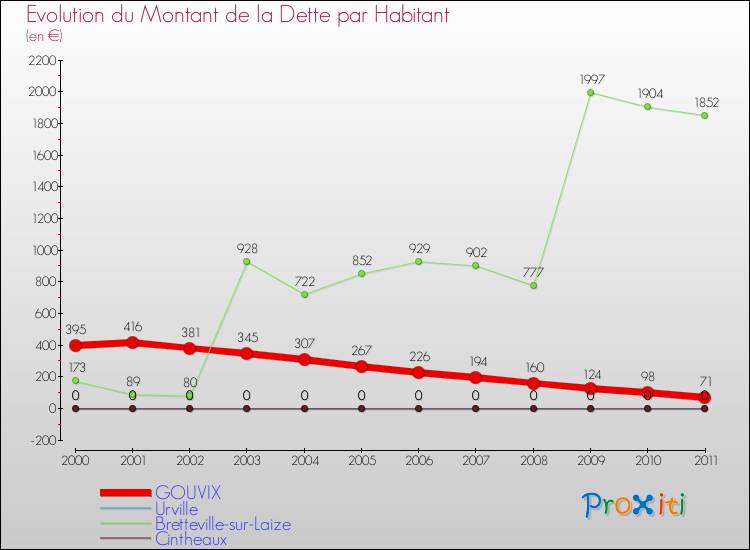 Evolution de la dette par habitant pour la commune de GOUVIX et les communes proches Comparaison de la dette par habitant pour GOUVIX et les communes voisines