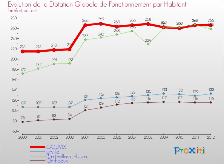 Evolution et montant de la dotation globale de fonctionnement par Habitant pour GOUVIX et les communes proches Comparaison des dotations globales de fonctionnement par habitant pour GOUVIX et les communes voisines