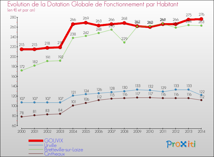Evolution et montant de la dotation globale de fonctionnement par Habitant pour GOUVIX et les communes proches de 2000 à 2014. Comparaison des dotations globales de fonctionnement par habitant pour GOUVIX et les communes voisines de 2000 à 2014.