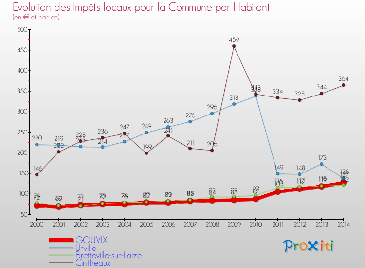 Evolution et montant des impôts locaux par Habitant pour GOUVIX et les communes proches de 2000 à 2014 Comparaison des impôts locaux par habitant pour GOUVIX et les communes voisines de 2000 à 2014