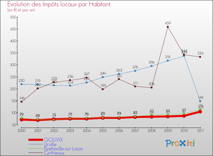 Evolution et montant des impôts locaux par Habitant pour GOUVIX et les communes proches Comparaison des impôts locaux par habitant pour GOUVIX et les communes voisines