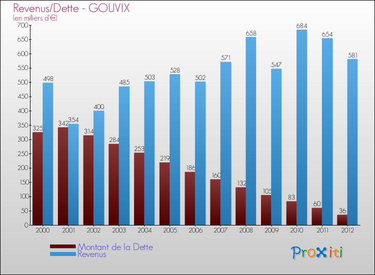 Evolution comparée de la dette et des revenus pour la commune de GOUVIX de 2000 à 2012 Comparaison de la dette et des revenus pour GOUVIX de 2000 à 2012
