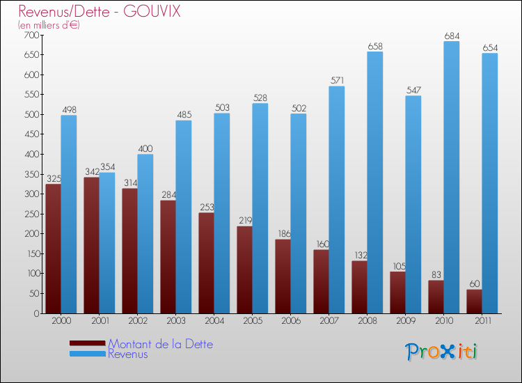 Evolution comparée de la dette et des revenus pour la commune de GOUVIX de 2000 à 2011 Comparaison de la dette et des revenus pour GOUVIX de 2000 à 2011