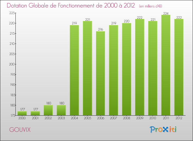 Evolution du montant de la Dotation Globale de Fonctionnement pour la commune de GOUVIX de 2000 à 2012 Evolution du montant de la Dotation Globale de Fonctionnement pour GOUVIX de 2000 à 2012