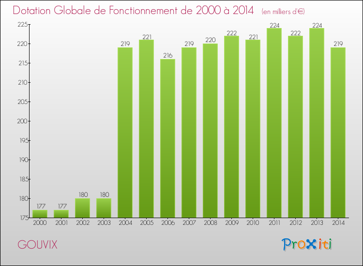 Evolution du montant de la Dotation Globale de Fonctionnement pour la commune de GOUVIX de 2000 à 2014 Evolution du montant de la Dotation Globale de Fonctionnement pour GOUVIX de 2000 à 2014