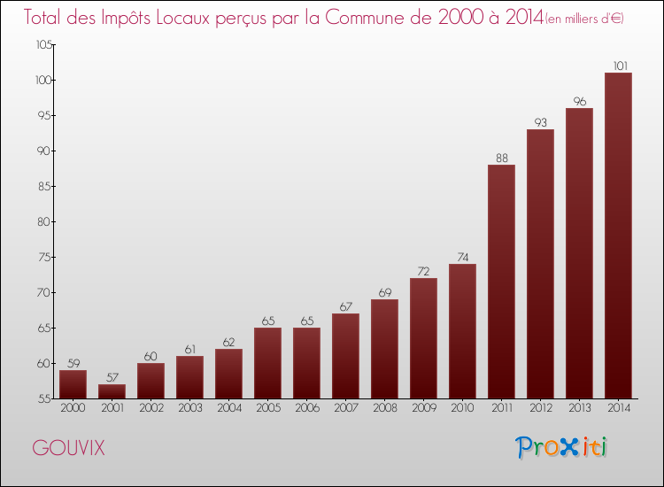 Evolution des Impôts Locaux pour la commune de GOUVIX de 2000 à 2014 Evolution des Impôts Locaux pour GOUVIX de 2000 à 2014