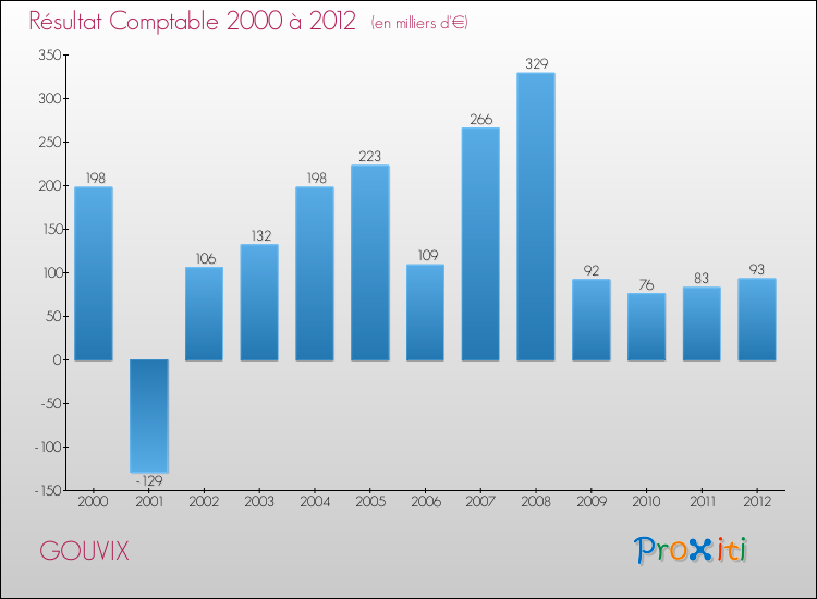 Evolution du résultat comptable pour la commune de GOUVIX de 2000 à 2012 Evolution du résultat comptable pour GOUVIX de 2000 à 2012