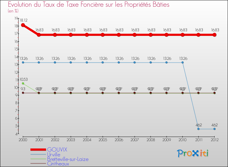Evolution du taux de la taxe foncière sur le bati pour GOUVIX et les communes proches de 2000 à 2012 Comparaison des taux de taxe foncière sur le bati pour GOUVIX et les communes voisines de 2000 à 2012