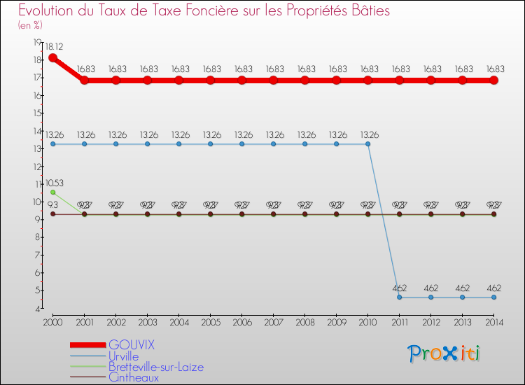 Evolution du taux de la taxe foncière sur le bati pour GOUVIX et les communes proches de 2000 à 2014 Comparaison des taux de taxe foncière sur le bati pour GOUVIX et les communes voisines de 2000 à 2014