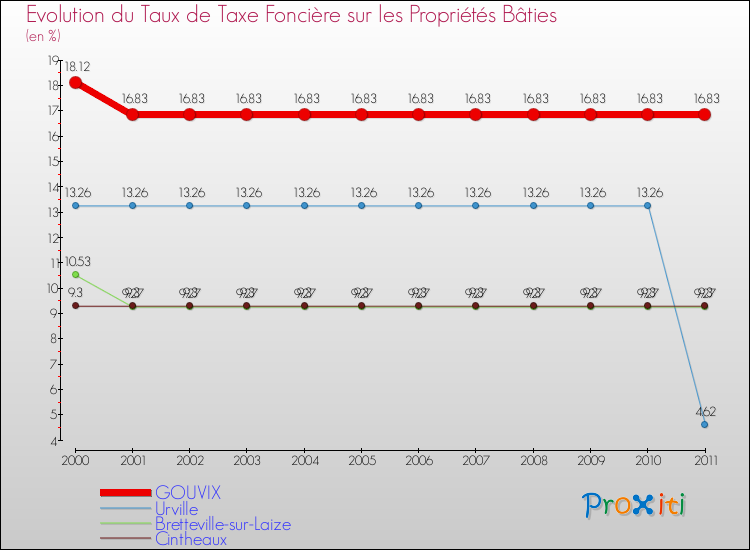 Evolution du taux de la taxe foncière sur le bati pour GOUVIX et les communes proches Comparaison des taux de taxe foncière sur le bati pour GOUVIX et les communes voisines