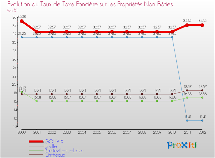 Evolution du taux de la taxe foncière sur les immeubles et terrains non batis pour GOUVIX et les communes proches de 2000 à 2012 Comparaison des taux de la taxe foncière sur les immeubles et terrains non batis pour GOUVIX et les communes voisines de 2000 à 2012