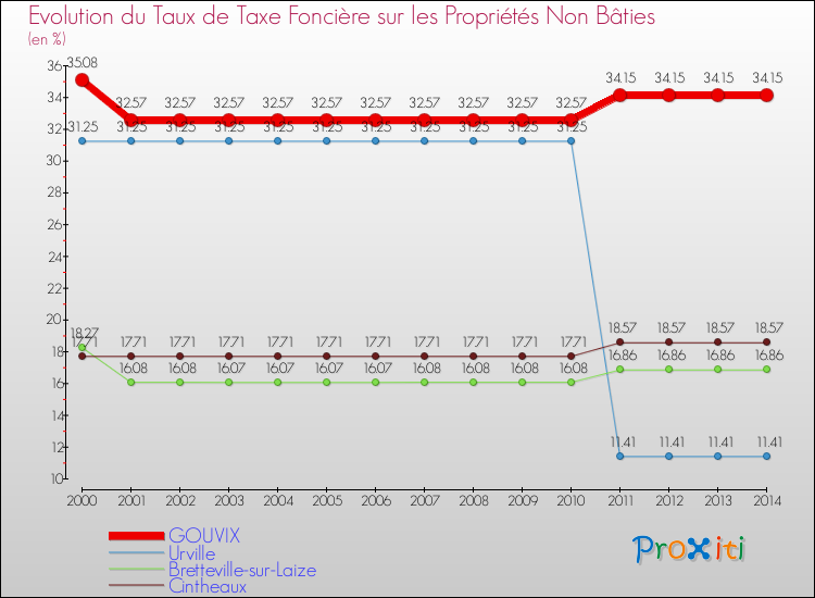 Evolution du taux de la taxe foncière sur les immeubles et terrains non batis pour GOUVIX et les communes proches de 2000 à 2014 Comparaison des taux de la taxe foncière sur les immeubles et terrains non batis pour GOUVIX et les communes voisines de 2000 à 2014