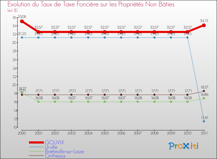 Evolution du taux de la taxe foncière sur les immeubles et terrains non batis pour GOUVIX et les communes proches Comparaison des taux de la taxe foncière sur les immeubles et terrains non batis pour GOUVIX et les communes voisines