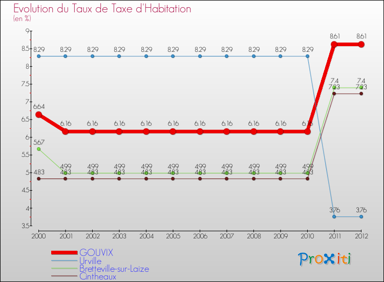 Evolution du taux de la taxe d'habitation pour GOUVIX et les communes proches Comparaison des taux de la taxe d'habitation pour GOUVIX et les communes voisines