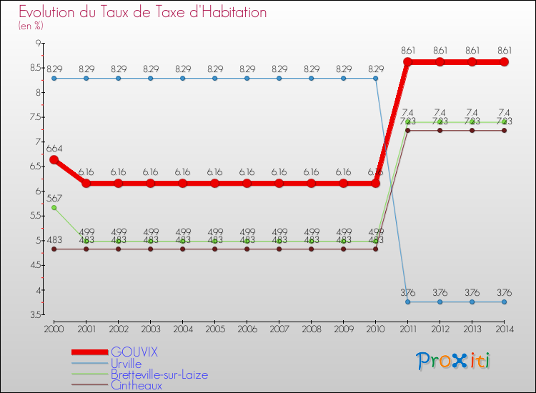 Evolution du taux de la taxe d'habitation pour GOUVIX et les communes proches de 2000 à 2014 Comparaison des taux de la taxe d'habitation pour GOUVIX et les communes voisines de 2000 à 2014