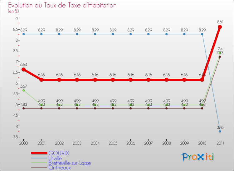Evolution du taux de la taxe d'habitation pour GOUVIX et les communes proches Comparaison des taux de la taxe d'habitation pour GOUVIX et les communes voisines