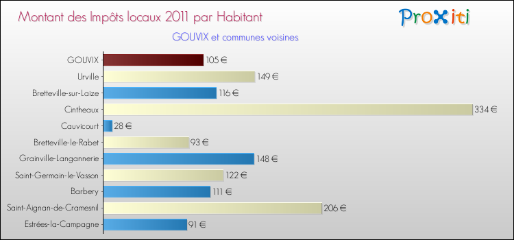 Montant des impôts locaux par Habitant pour GOUVIX et les communes proches Comparaison des impôts locaux par habitant pour GOUVIX et les communes voisines