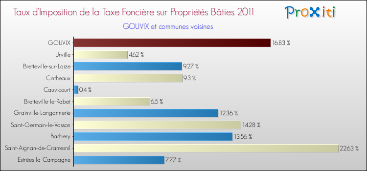 Taux d'imposition de la taxe foncière sur le bati 2011 pour GOUVIX et les communes proches Comparaison des taux d'imposition de la taxe foncière sur le bati 2011 pour GOUVIX et les communes voisines
