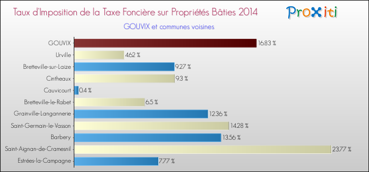 Taux d'imposition de la taxe foncière sur le bati 2014 pour GOUVIX et les communes proches Comparaison des taux d'imposition de la taxe foncière sur le bati 2014 pour GOUVIX et les communes voisines
