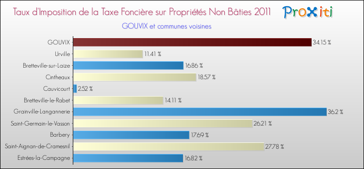 Taux d'imposition de la taxe foncière sur les immeubles et terrains non batis 2011 pour GOUVIX et les communes proches Comparaison des taux d'imposition de la taxe foncière sur les immeubles et terrains non batis 2011 pour GOUVIX et les communes voisines