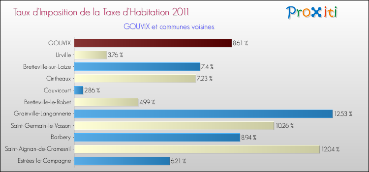 Taux d'imposition de la taxe d'habitation 2011 pour GOUVIX et les communes proches Comparaison des taux d'imposition de la taxe d'habitation 2011 pour GOUVIX et les communes voisines