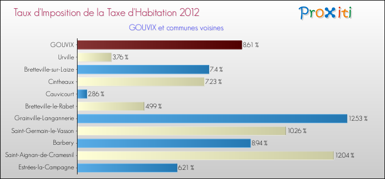 Taux d'imposition de la taxe d'habitation 2012 pour GOUVIX et les communes proches Comparaison des taux d'imposition de la taxe d'habitation 2012 pour GOUVIX et les communes voisines