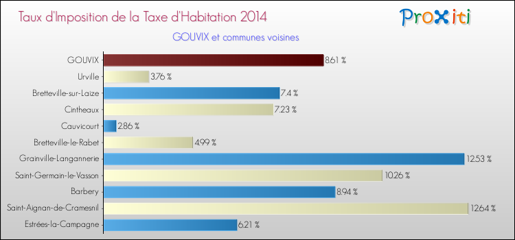 Taux d'imposition de la taxe d'habitation 2014 pour GOUVIX et les communes proches Comparaison des taux d'imposition de la taxe d'habitation 2014 pour GOUVIX et les communes voisines