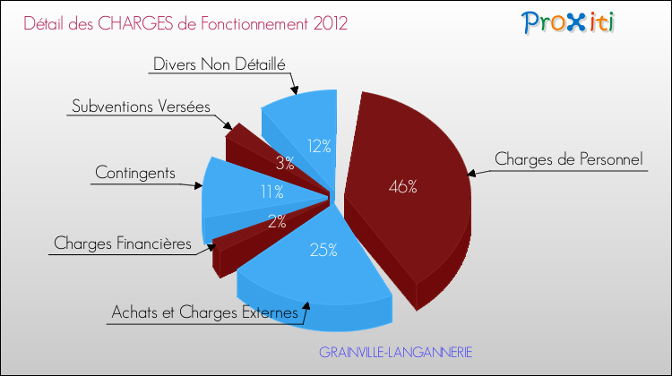 Décomposition des Charges de Fonctionnement 2012 de la commune de GRAINVILLE-LANGANNERIE Charges de Fonctionnement 2012 pour la commune de GRAINVILLE-LANGANNERIE