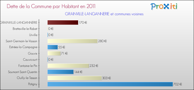 Dette par habitant de la commune en 2011 pour GRAINVILLE-LANGANNERIE et les communes proches Comparaison de la dette par habitant de la commune en 2011 pour GRAINVILLE-LANGANNERIE et les communes voisines