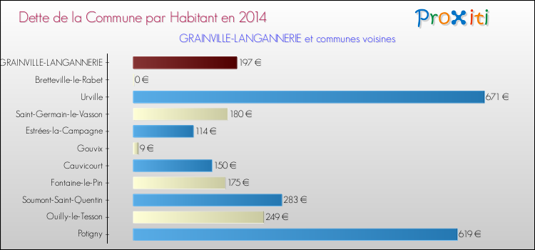 Dette par habitant de la commune en 2014 pour GRAINVILLE-LANGANNERIE et les communes proches Comparaison de la dette par habitant de la commune en 2014 pour GRAINVILLE-LANGANNERIE et les communes voisines