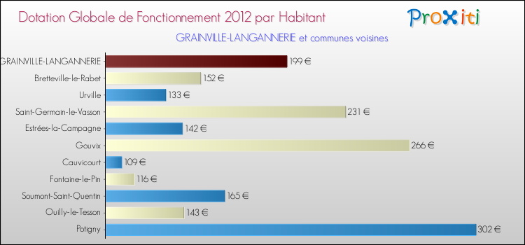 Montant des dotations globales de fonctionnement DGF par Habitant pour GRAINVILLE-LANGANNERIE et les communes proches Comparaison des des dotations globales de fonctionnement DGF par habitant pour GRAINVILLE-LANGANNERIE et les communes voisines