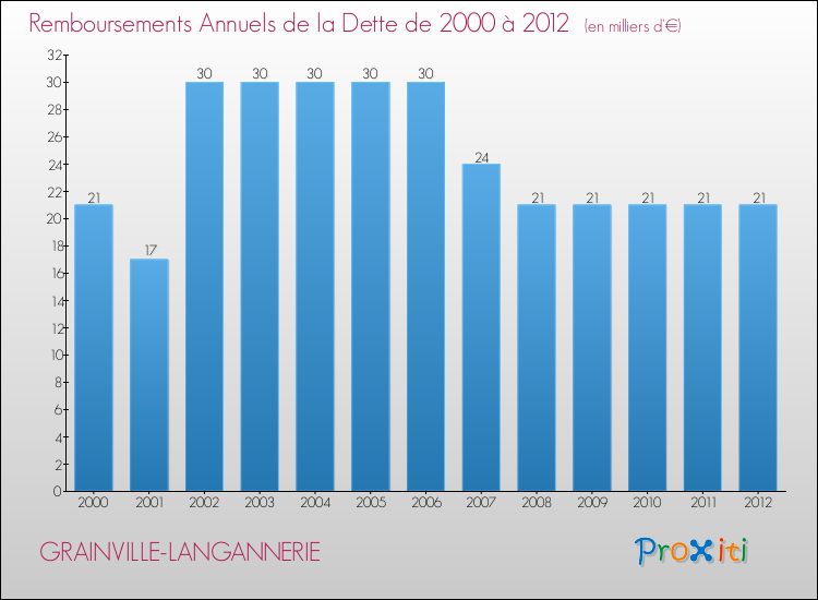 Evolution de l'annuité de la dette pour la commune de GRAINVILLE-LANGANNERIE de 2000 à 2012 Annuités de la dette pour GRAINVILLE-LANGANNERIE de 2000 à 2012