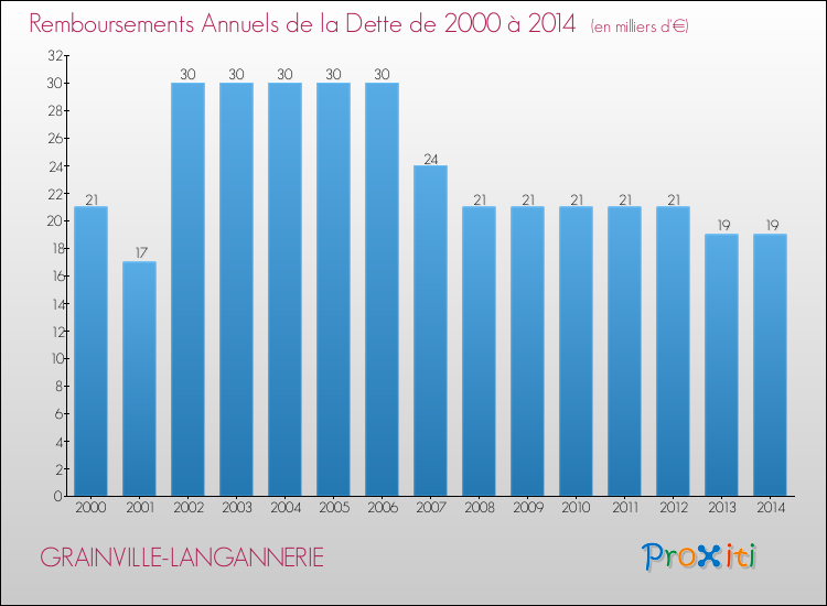 Evolution de l'annuité de la dette pour la commune de GRAINVILLE-LANGANNERIE de 2000 à 2014 Annuités de la dette pour GRAINVILLE-LANGANNERIE de 2000 à 2014