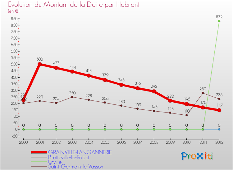 Evolution de la dette par habitant pour la commune de GRAINVILLE-LANGANNERIE et les communes proches de 2000 à 2012 Comparaison de la dette par habitant pour GRAINVILLE-LANGANNERIE et les communes voisines de 2000 à 2012