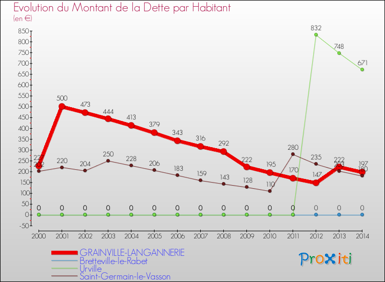 Evolution de la dette par habitant pour la commune de GRAINVILLE-LANGANNERIE et les communes proches de 2000 à 2014 Comparaison de la dette par habitant pour GRAINVILLE-LANGANNERIE et les communes voisines de 2000 à 2014