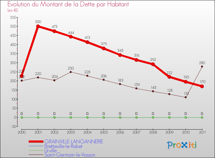 Evolution de la dette par habitant pour la commune de GRAINVILLE-LANGANNERIE et les communes proches Comparaison de la dette par habitant pour GRAINVILLE-LANGANNERIE et les communes voisines