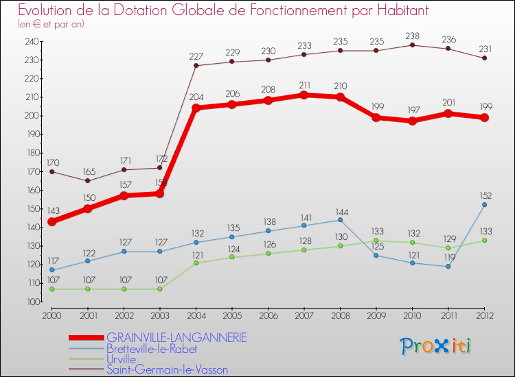 Evolution et montant de la dotation globale de fonctionnement par Habitant pour GRAINVILLE-LANGANNERIE et les communes proches Comparaison des dotations globales de fonctionnement par habitant pour GRAINVILLE-LANGANNERIE et les communes voisines