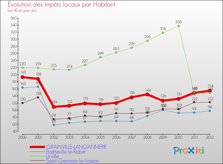 Evolution et montant des impôts locaux par Habitant pour GRAINVILLE-LANGANNERIE et les communes proches Comparaison des impôts locaux par habitant pour GRAINVILLE-LANGANNERIE et les communes voisines