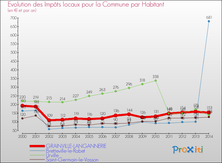 Evolution et montant des impôts locaux par Habitant pour GRAINVILLE-LANGANNERIE et les communes proches de 2000 à 2014 Comparaison des impôts locaux par habitant pour GRAINVILLE-LANGANNERIE et les communes voisines de 2000 à 2014