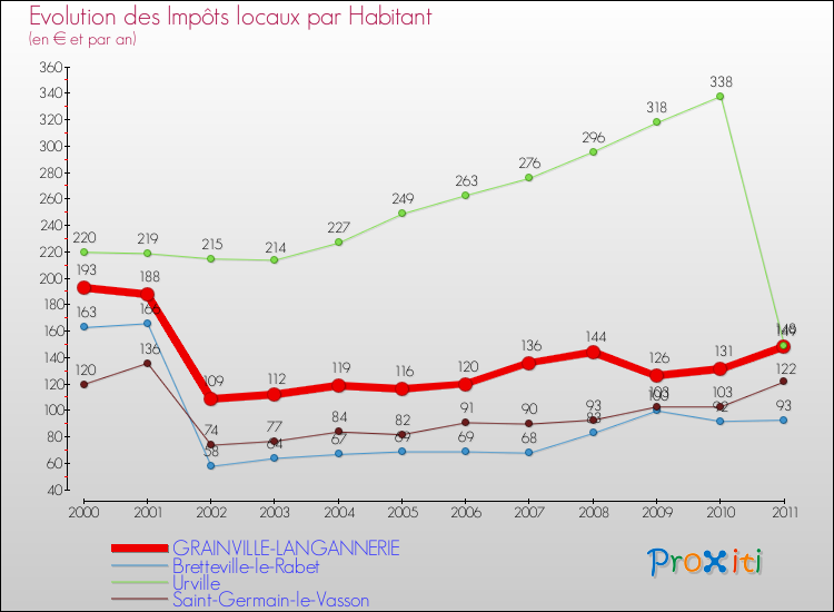 Evolution et montant des impôts locaux par Habitant pour GRAINVILLE-LANGANNERIE et les communes proches Comparaison des impôts locaux par habitant pour GRAINVILLE-LANGANNERIE et les communes voisines