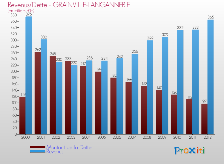 Evolution comparée de la dette et des revenus pour la commune de GRAINVILLE-LANGANNERIE de 2000 à 2012 Comparaison de la dette et des revenus pour GRAINVILLE-LANGANNERIE de 2000 à 2012