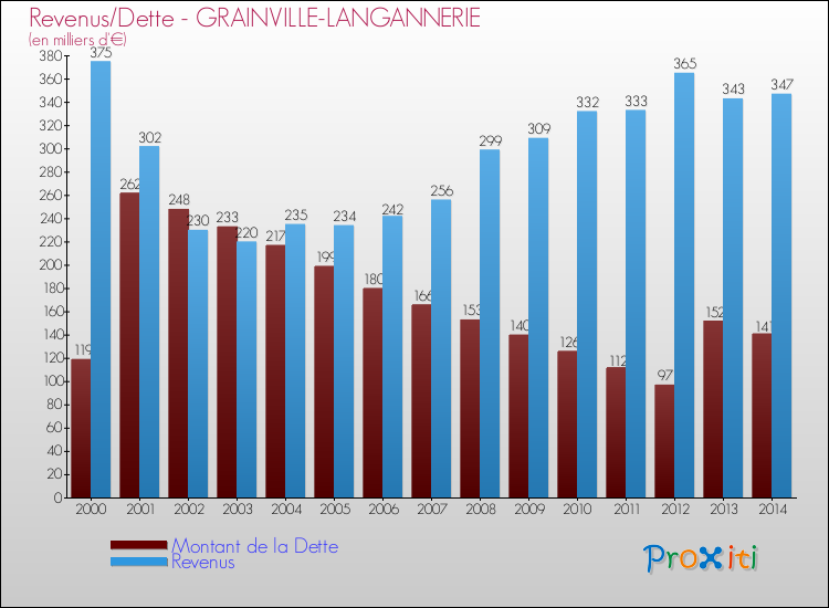 Evolution comparée de la dette et des revenus pour la commune de GRAINVILLE-LANGANNERIE de 2000 à 2014 Comparaison de la dette et des revenus pour GRAINVILLE-LANGANNERIE de 2000 à 2014