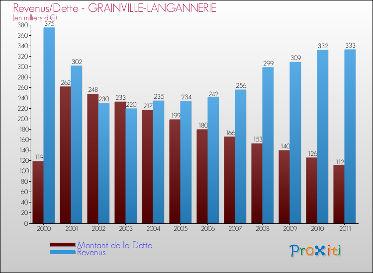 Evolution comparée de la dette et des revenus pour la commune de GRAINVILLE-LANGANNERIE de 2000 à 2011 Comparaison de la dette et des revenus pour GRAINVILLE-LANGANNERIE de 2000 à 2011