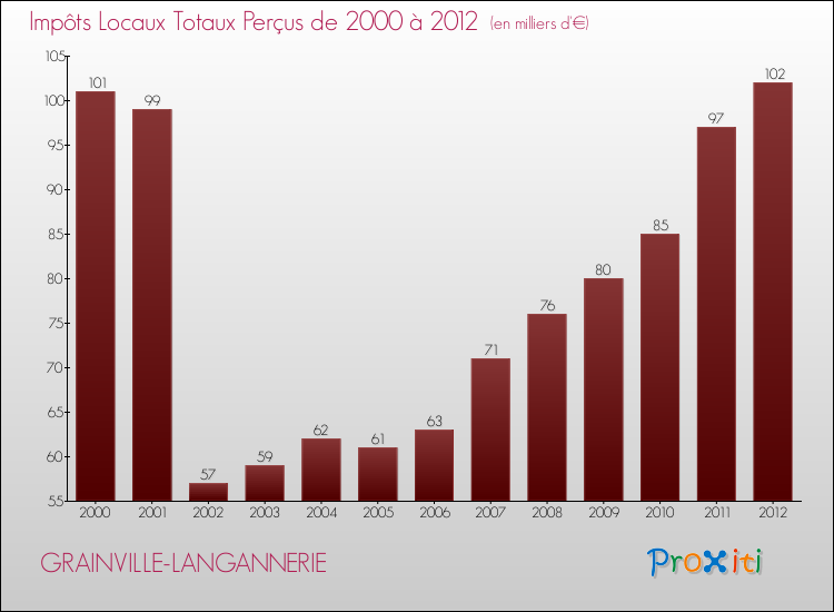 Evolution des Impôts Locaux pour la commune de GRAINVILLE-LANGANNERIE de 2000 à 2012 Evolution des Impôts Locaux pour GRAINVILLE-LANGANNERIE de 2000 à 2012