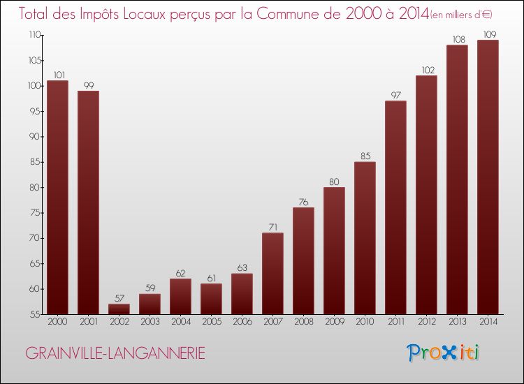 Evolution des Impôts Locaux pour la commune de GRAINVILLE-LANGANNERIE de 2000 à 2014 Evolution des Impôts Locaux pour GRAINVILLE-LANGANNERIE de 2000 à 2014