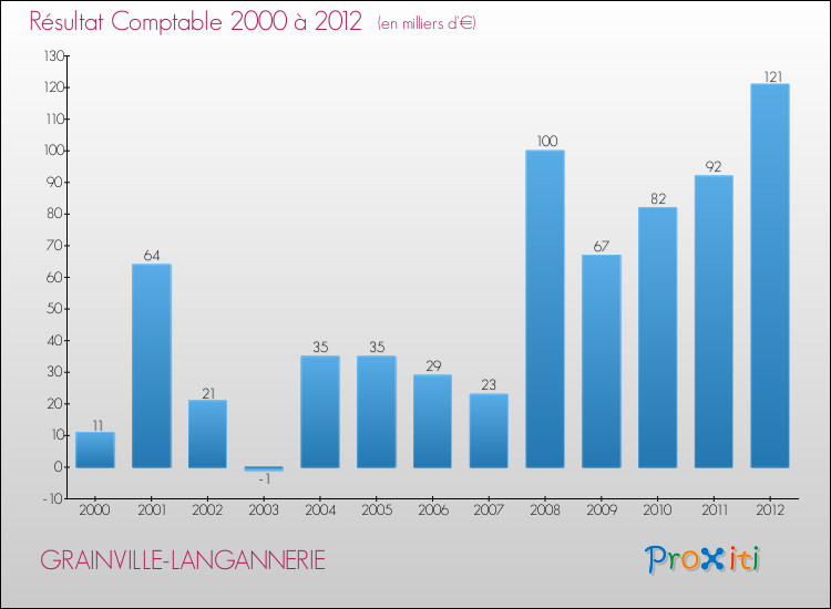 Evolution du résultat comptable pour la commune de GRAINVILLE-LANGANNERIE de 2000 à 2012 Evolution du résultat comptable pour GRAINVILLE-LANGANNERIE de 2000 à 2012