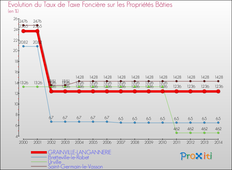 Evolution du taux de la taxe foncière sur le bati pour GRAINVILLE-LANGANNERIE et les communes proches de 2000 à 2014 Comparaison des taux de taxe foncière sur le bati pour GRAINVILLE-LANGANNERIE et les communes voisines de 2000 à 2014